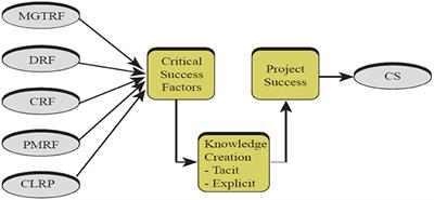 Impact of <mark class="highlighted">Critical Success Factors</mark> on Project Success Through the Mediation of Knowledge Creation